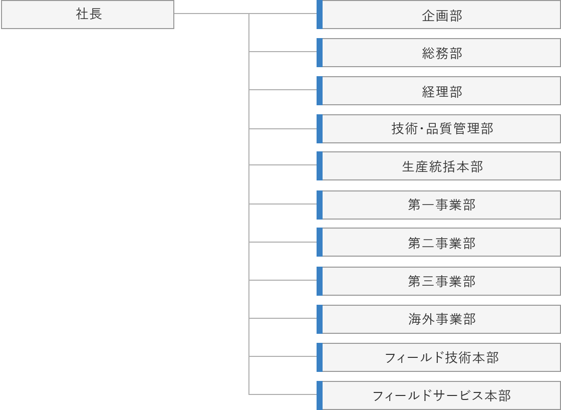 組織図