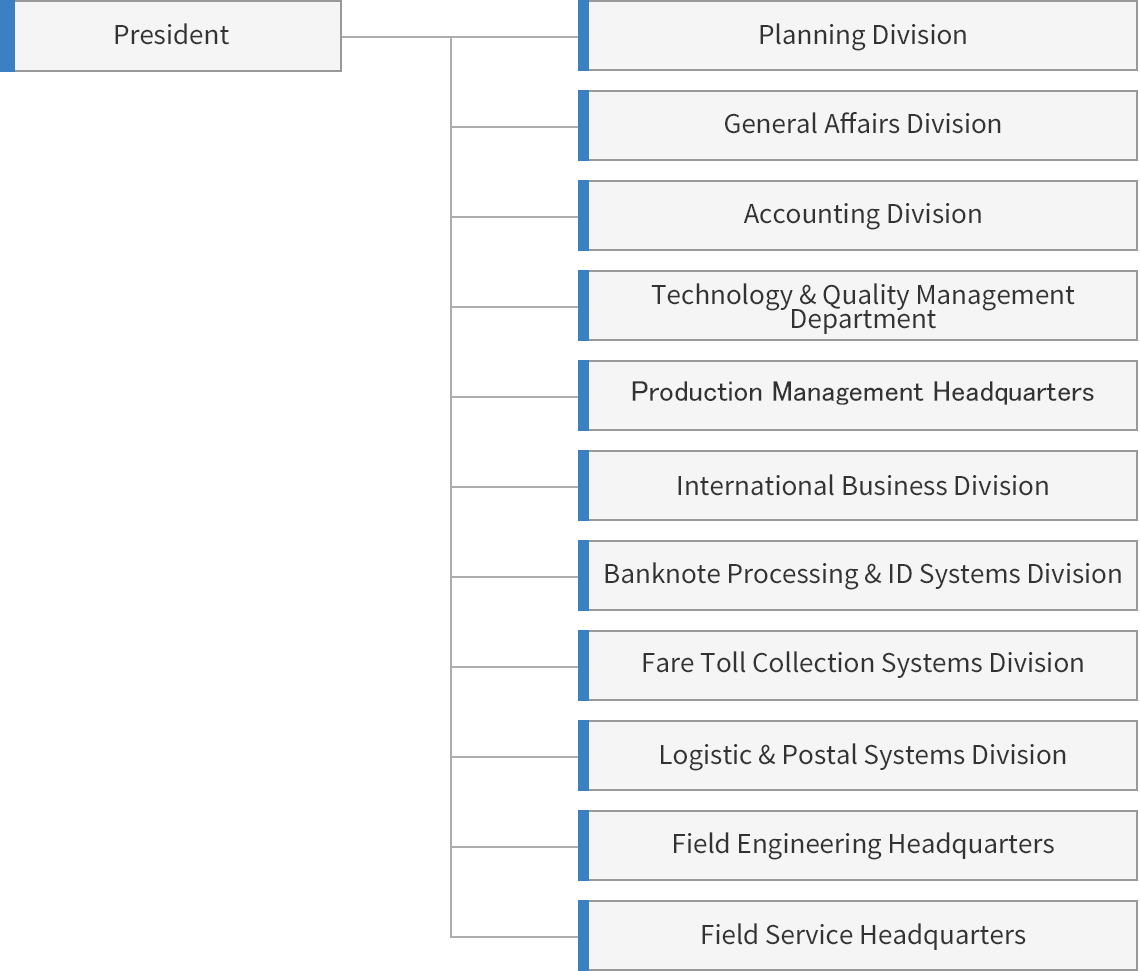 Organization