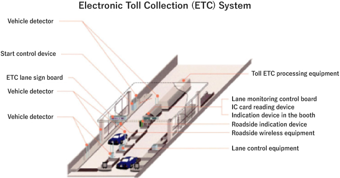 Electronic Toll Collection(ETC) System