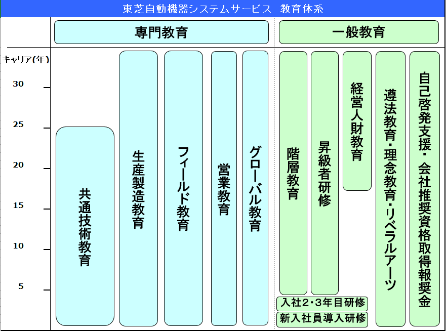 教育体系及び関連制度