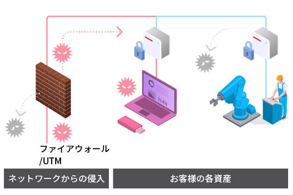 システムのセキュア化