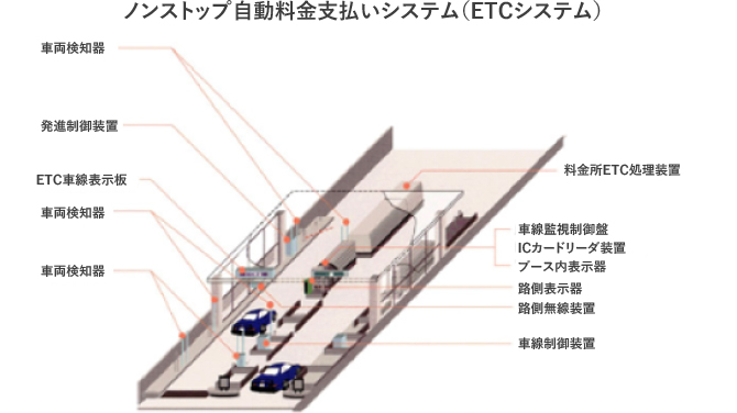 道路料金収受システム