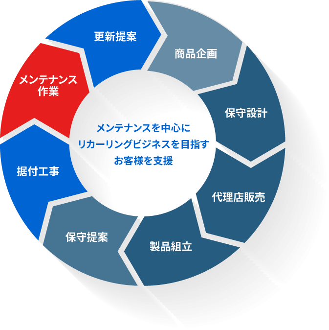 メンテナンスを中心にリカーリングビジネスを目指すお客様を支援