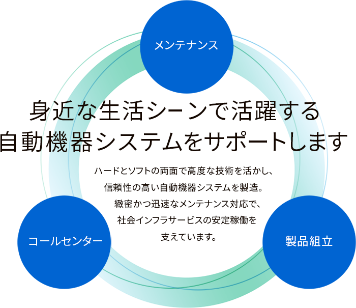 身近な生活シーンで活躍する自動機器システムをサポートします